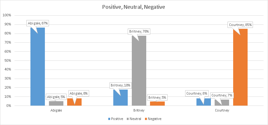 Positive, Neutral, Negative